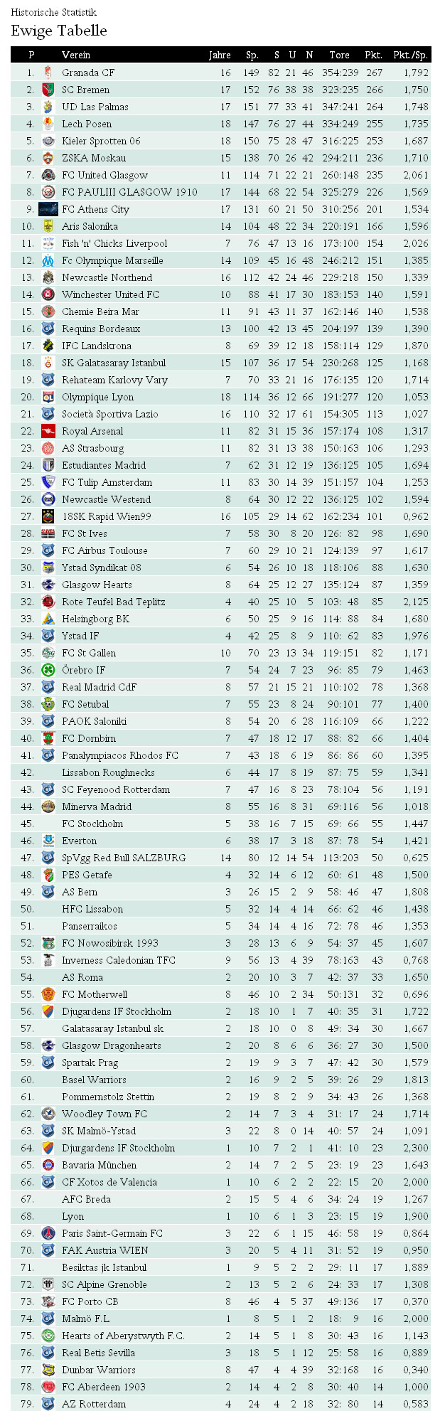 Cl Tabelle
 UECFA Ewige Tabelle