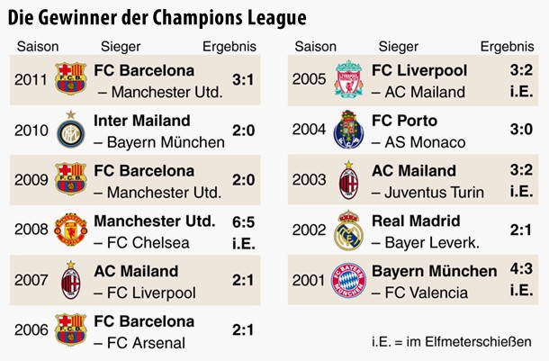 Cl Tabelle
 Bilderstrecke zu Champions League Finale Kampf der