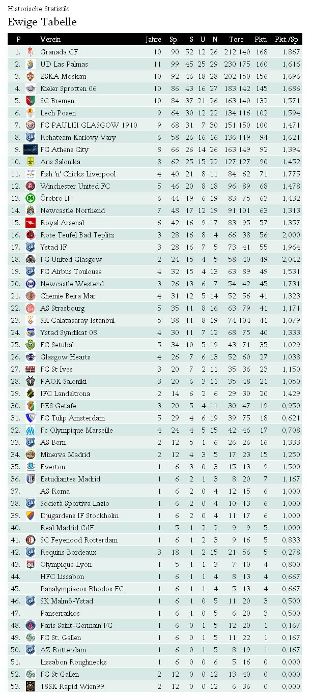 Cl Tabelle
 UECFA Ewige Tabelle CL