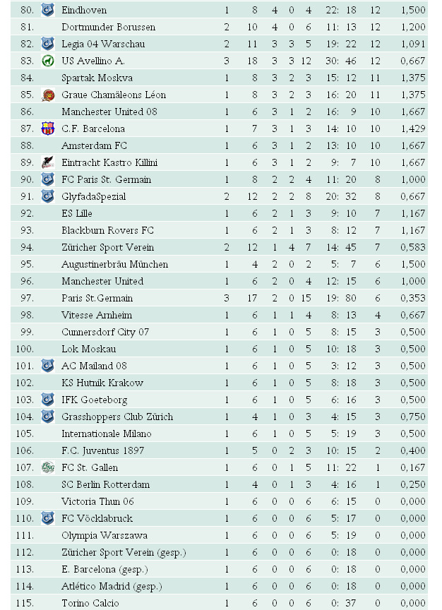 Cl Tabelle
 Ewige Tabelle der UEFA Champions League und des