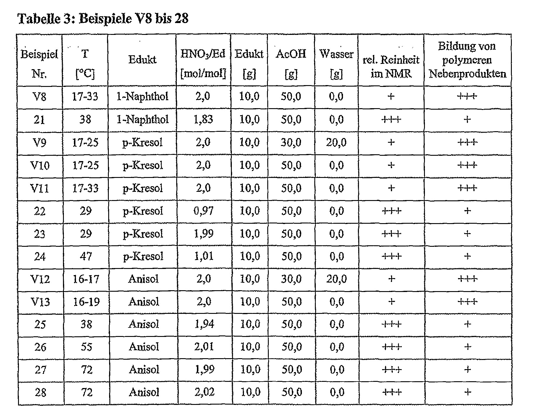 Cl Tabelle
 Patent EP A1 Nitrierung aktivierter aromaten in