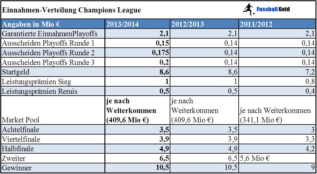 Cl Tabelle
 Champions League Siegerliste