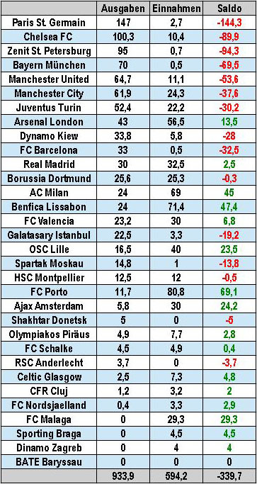 Cl Tabelle
 Champions League 21ste