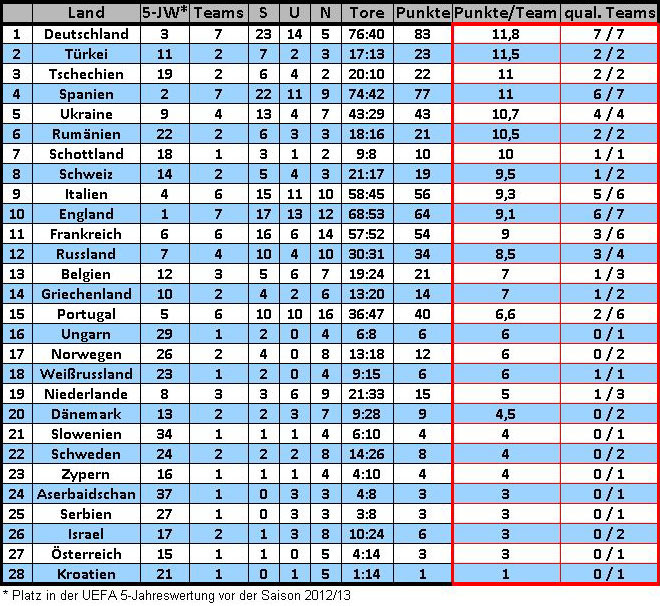 Cl Tabelle
 Europapokal Die Gruppenphasen Bilanz