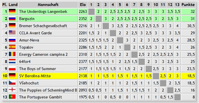 Cl Tabelle
 Platz 10 in der Champions League SV Berolina Mitte