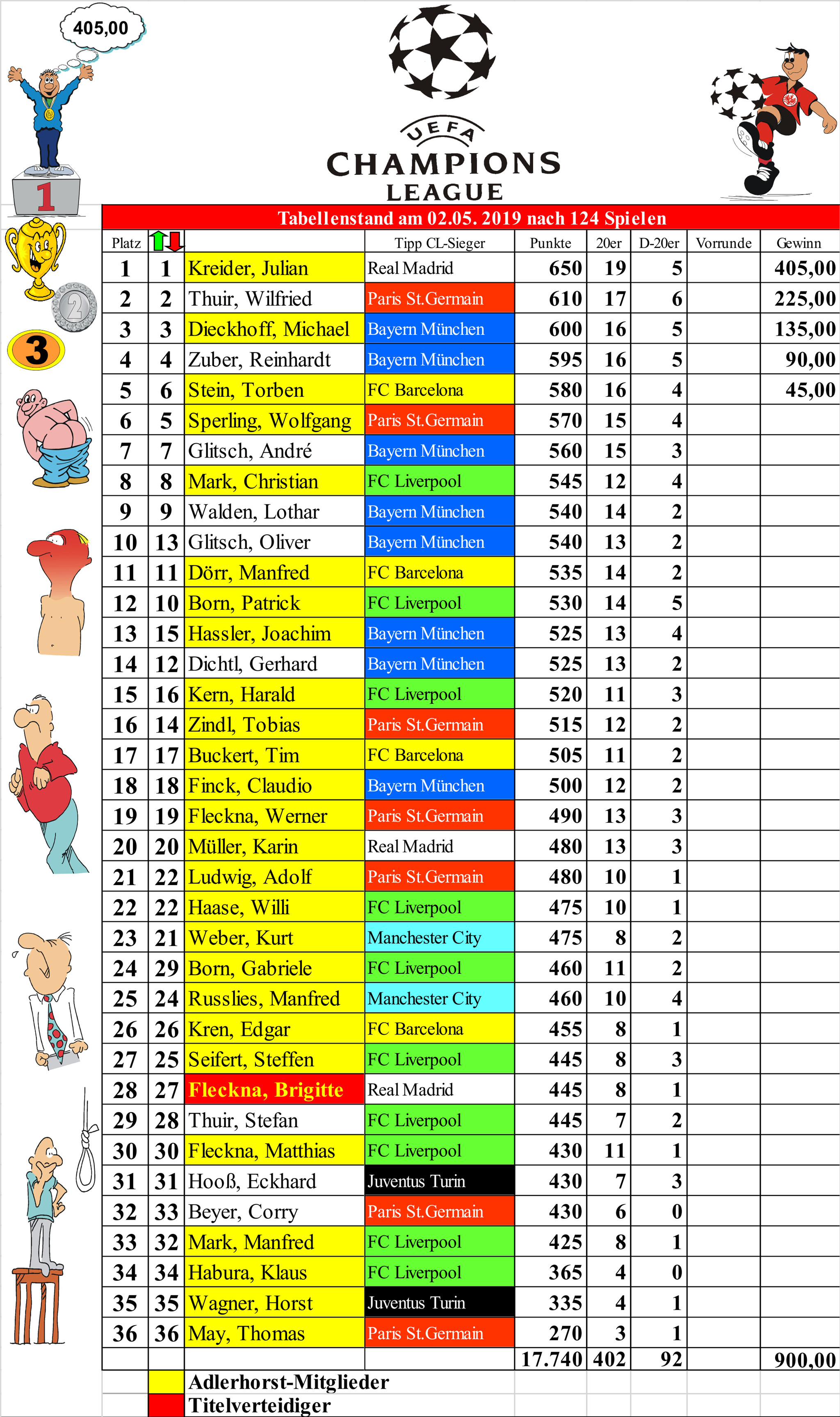Cl Tabelle
 Tabelle Champions League Tipp