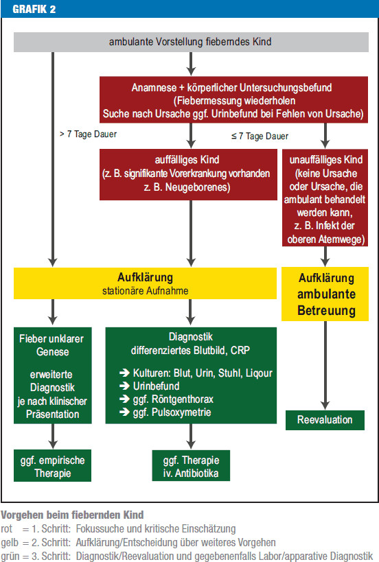 Crp Wert Tabelle
 Das fiebernde Kind