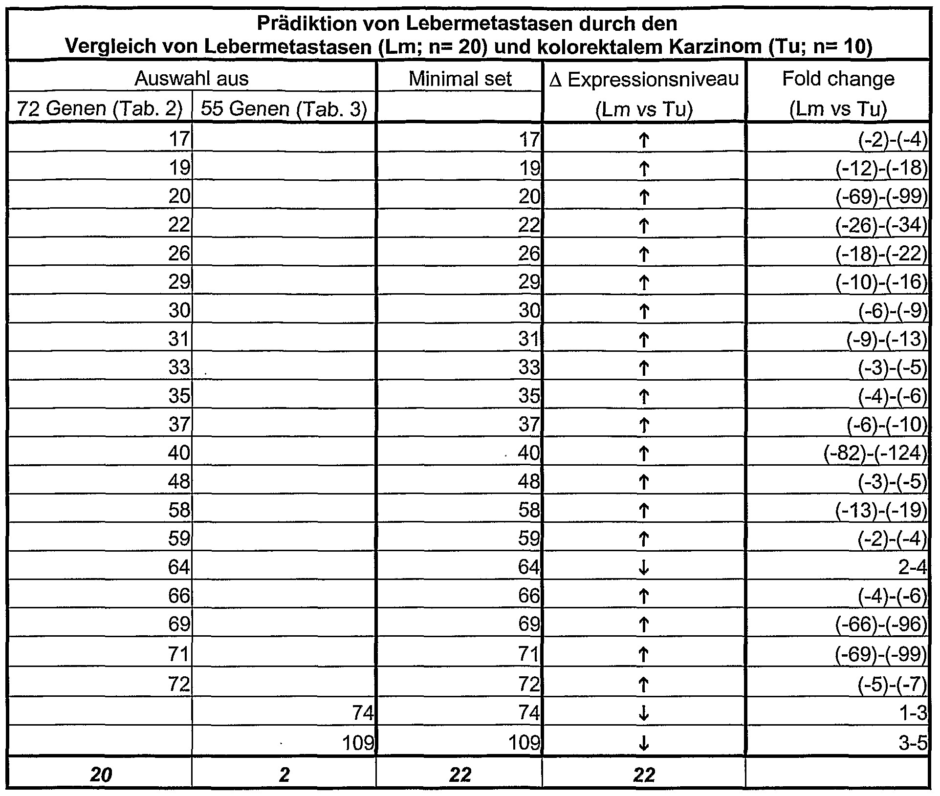 Crp Wert Tabelle
 Patent WO A2 Tumormarker zur diagnose von