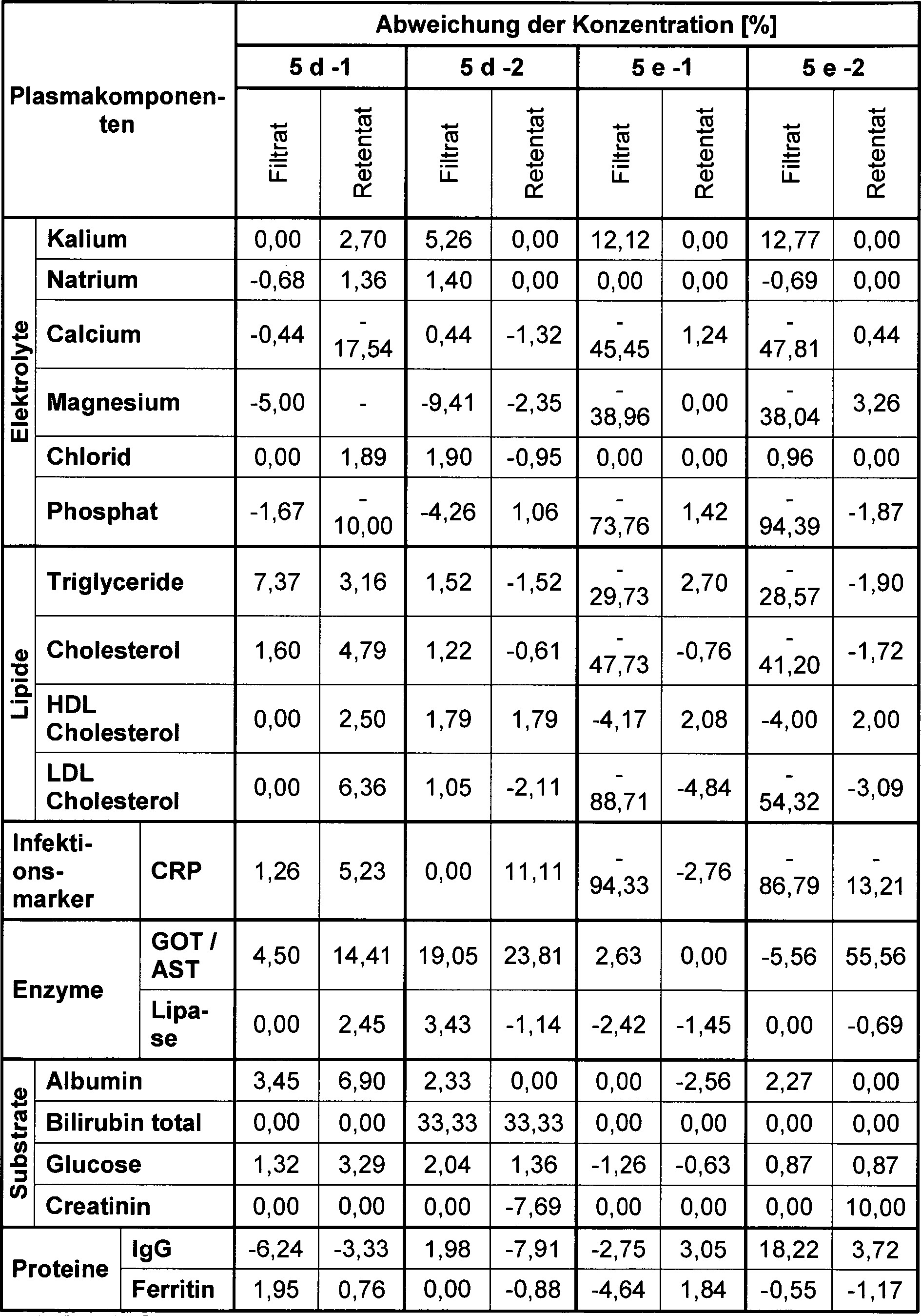 Crp Wert Tabelle
 Patent DE A1 Keramisches