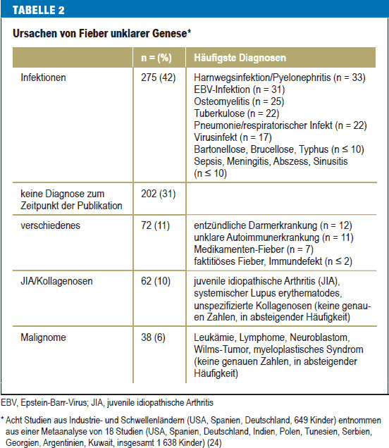 Crp Wert Tabelle
 Das fiebernde Kind