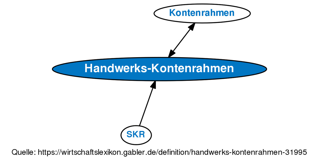 Definition Handwerk
 Handwerks Kontenrahmen • Definition