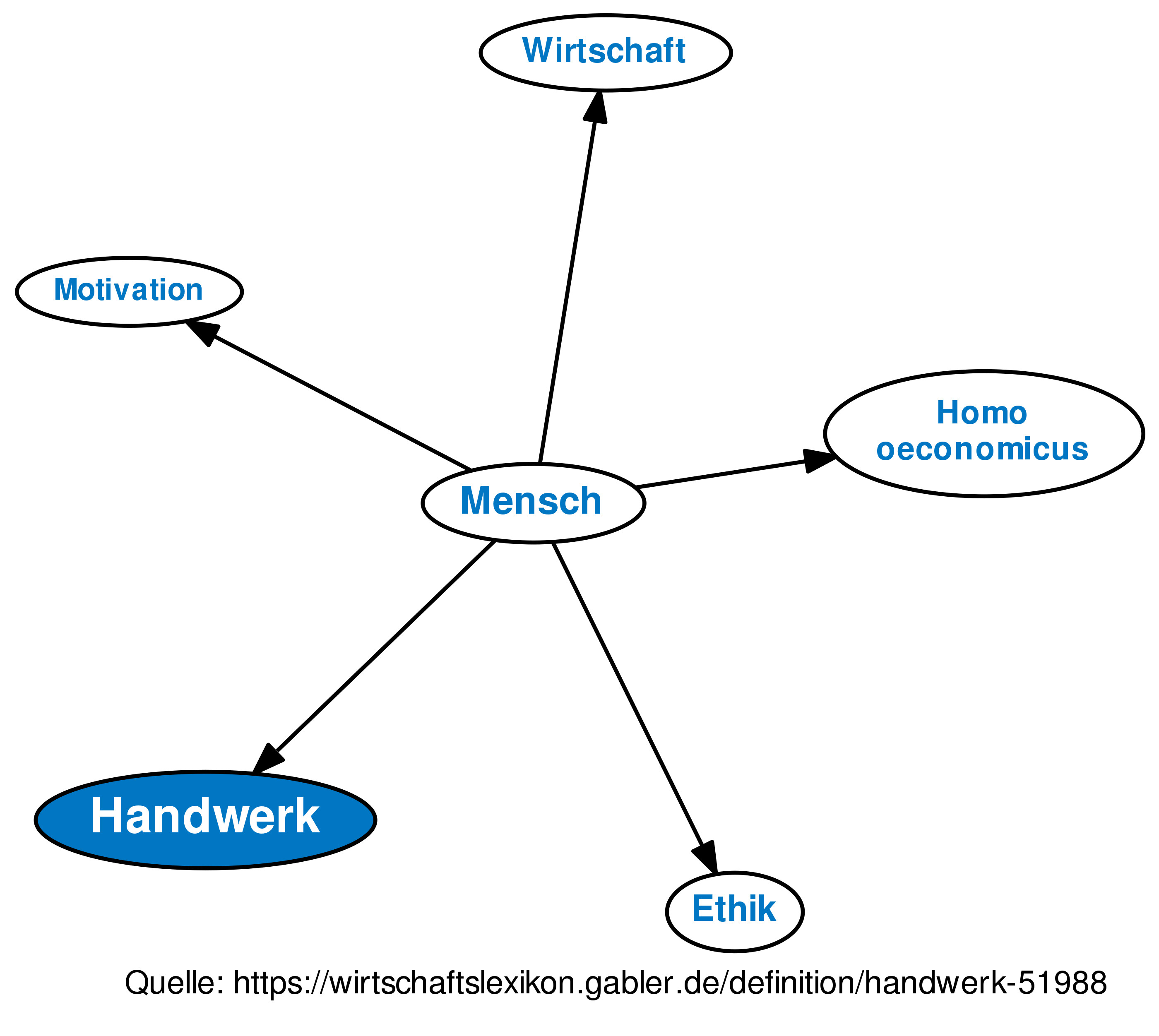 Definition Handwerk
 Handwerk • Definition