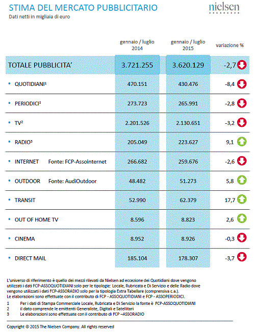 Del2 Tabelle
 Investimenti pubblicitari in calo del 2 nel mese di