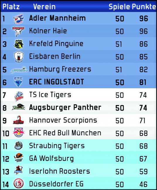 Del2 Tabelle
 ERC Ingolstadt vs Augsburger Panther Profis