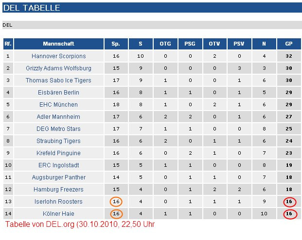 Del2 Tabelle
 meckiweb blog 3 7 Sieg der Haie in Düsseldorf Aber was