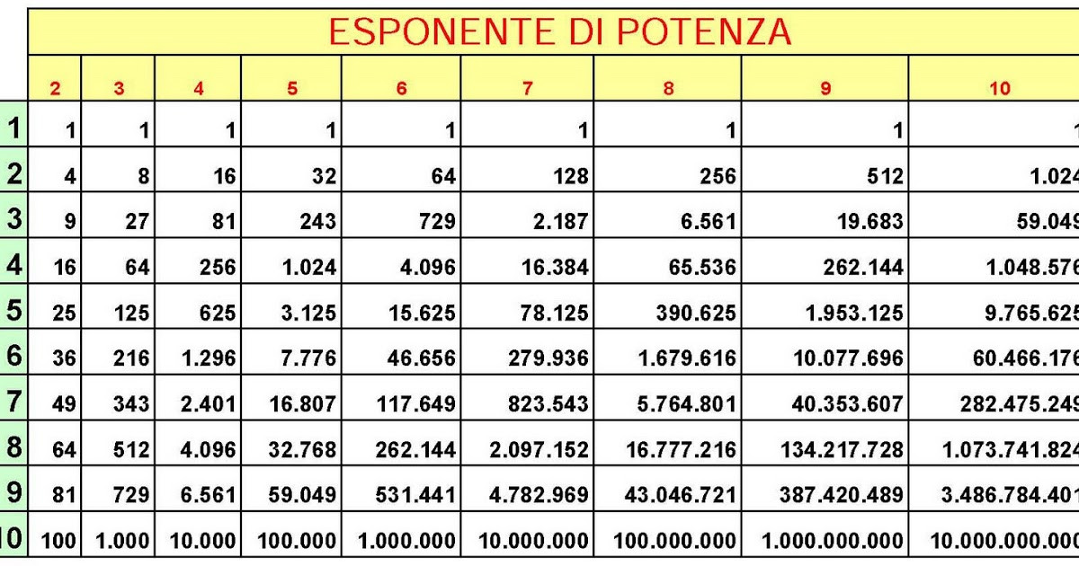 Del2 Tabelle
 Condividiamo la Matematica e le Scienze Tabella base