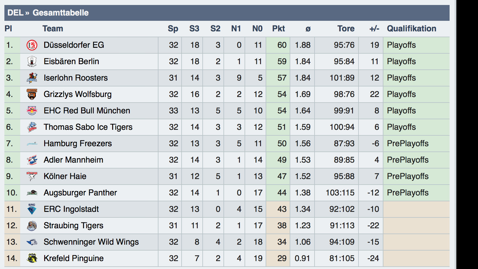 Del2 Tabelle
 DEG krönt Hammer Serie mit Tabellenführung