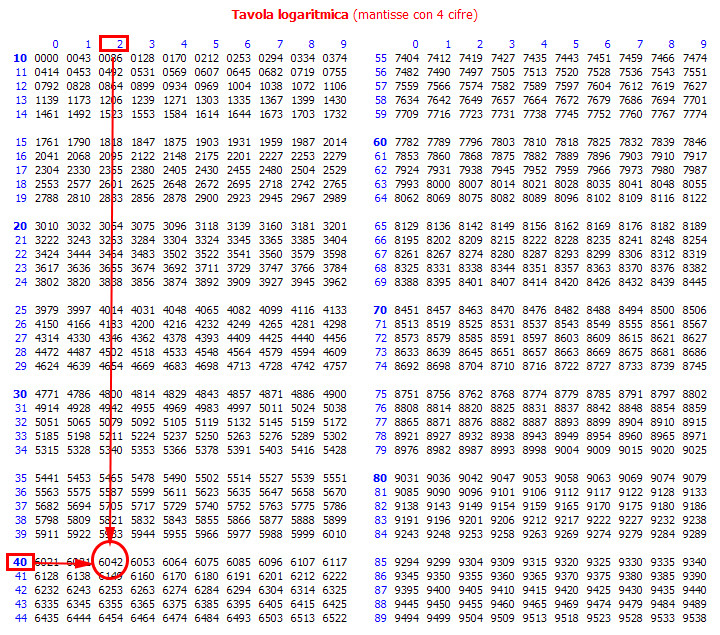 Del2 Tabelle
 Parte decimale del logaritmo mantissa e caratteristica