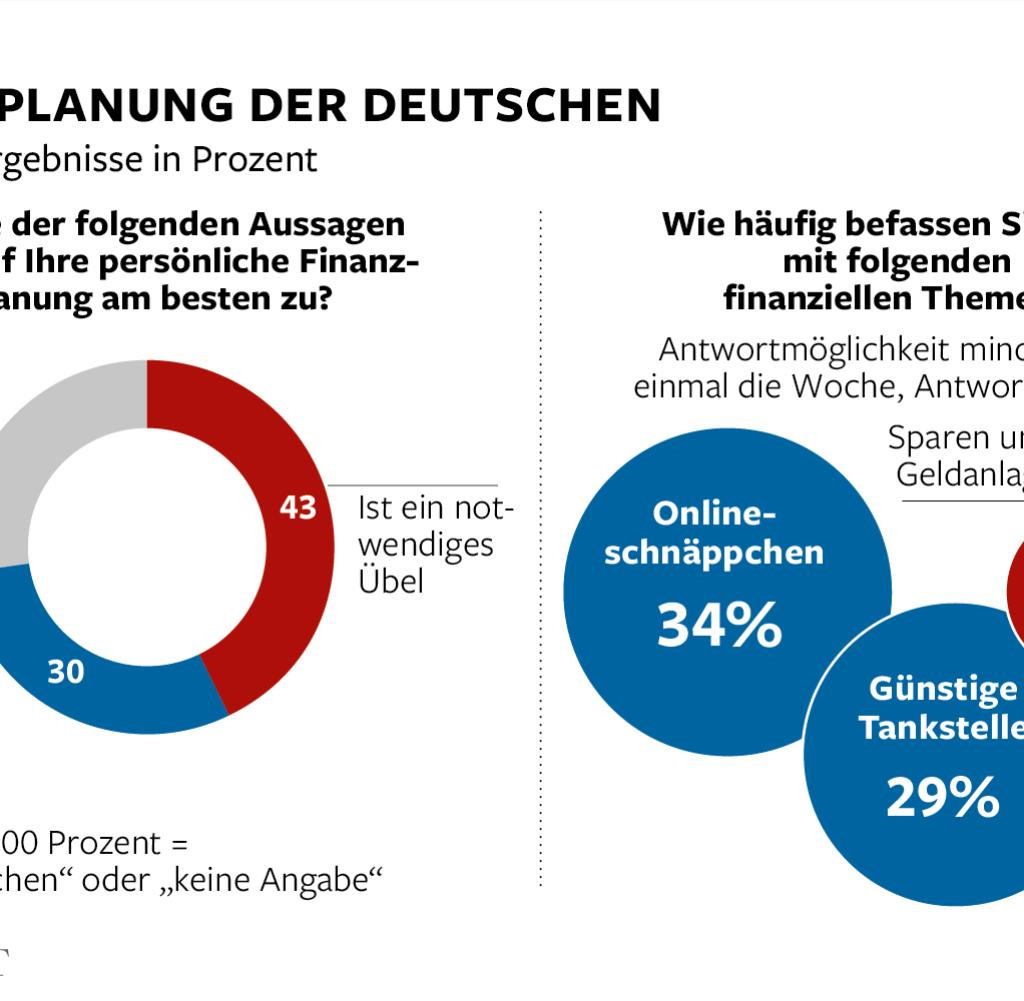 Die Meisten Deutschen Kaufen Geschenke Für Mindestens
 Am 16 März können alle kostenlos Dax Aktien kaufen WELT