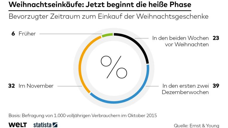 Die Meisten Deutschen Kaufen Geschenke Für Mindestens
 Aktuelle Statistiken Zahlen und Graphen von Statista