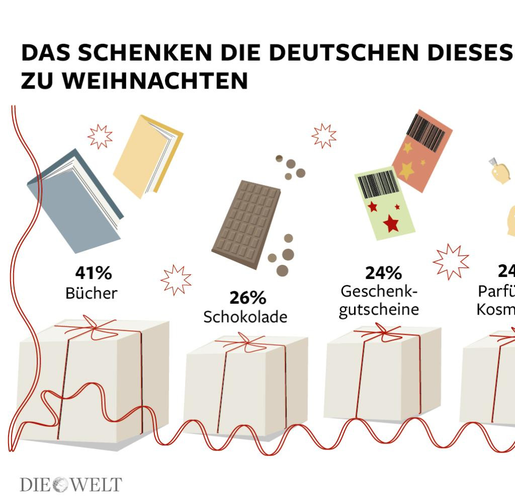 Die Meisten Deutschen Kaufen Geschenke Für Mindestens
 Geschenke Gutscheine sind ein praktisches Präsent mit