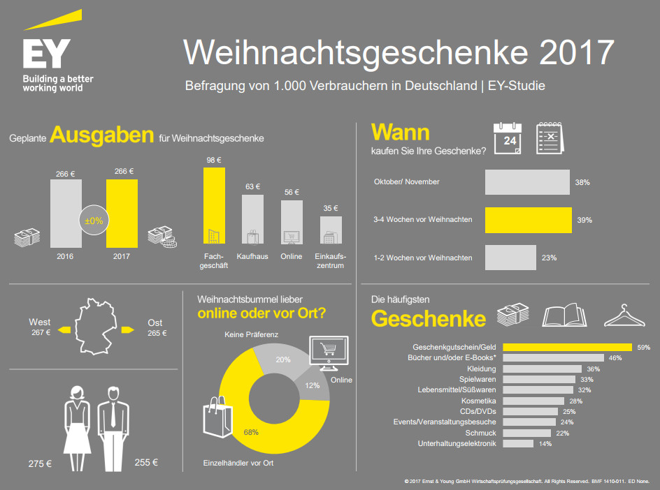 Die Meisten Deutschen Kaufen Geschenke Für Mindestens
 marktmeinungmensch Stu n