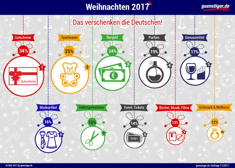 Die Meisten Deutschen Kaufen Geschenke Für Mindestens
 Shopping Stu Deutsche geben im Schnitt 453 Euro für