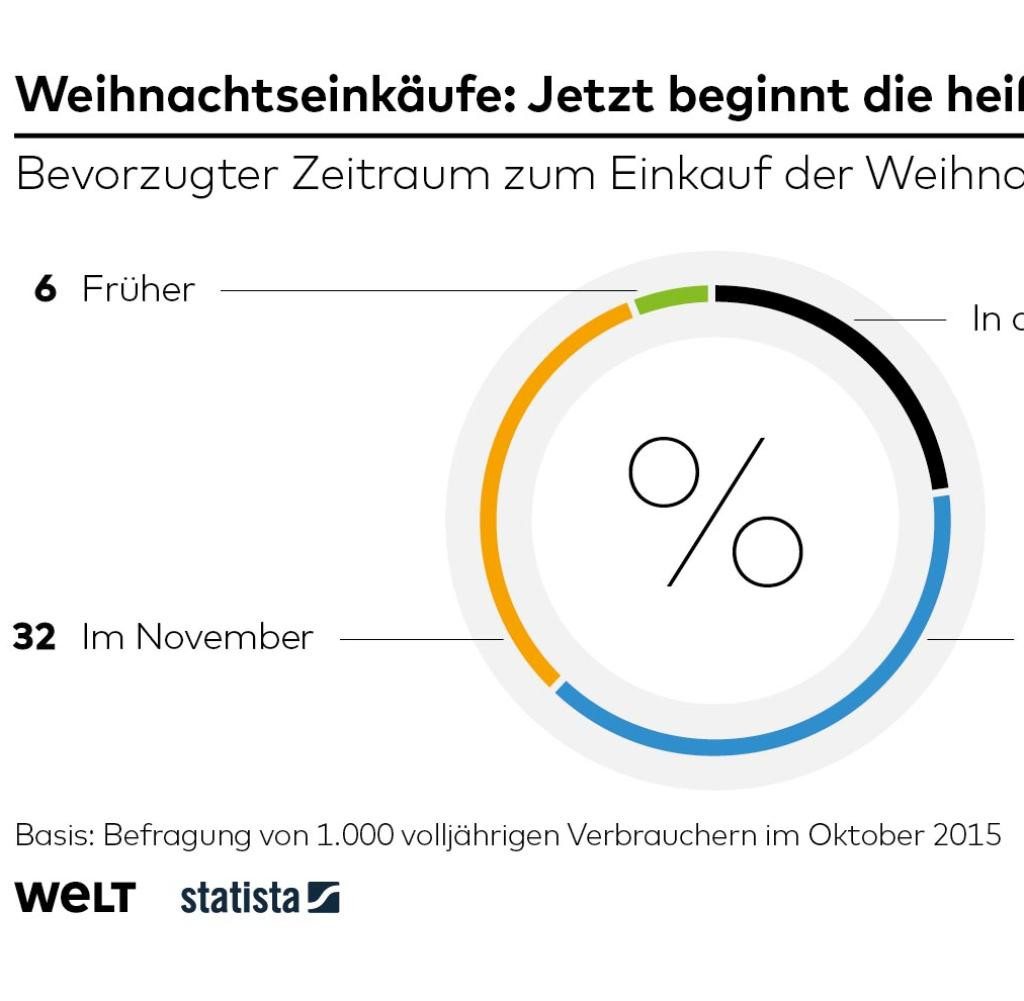 Die Meisten Deutschen Kaufen Geschenke Für Mindestens
 Aktuelle Statistiken Zahlen und Graphen von Statista