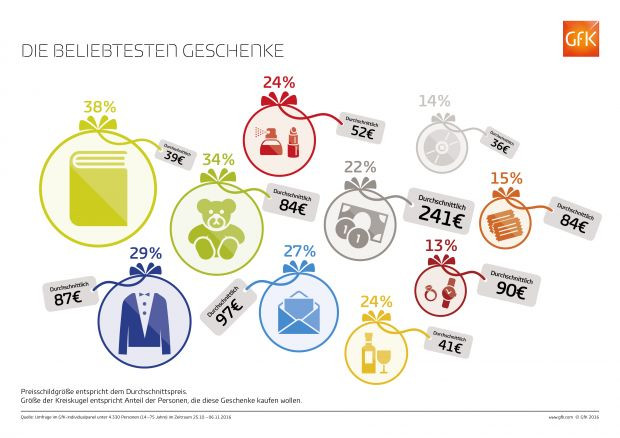 Die Meisten Deutschen Kaufen Geschenke Für Mindestens
 GfK Stu Weihnachtsgeschäft sorgt für Gesamtumsatz von