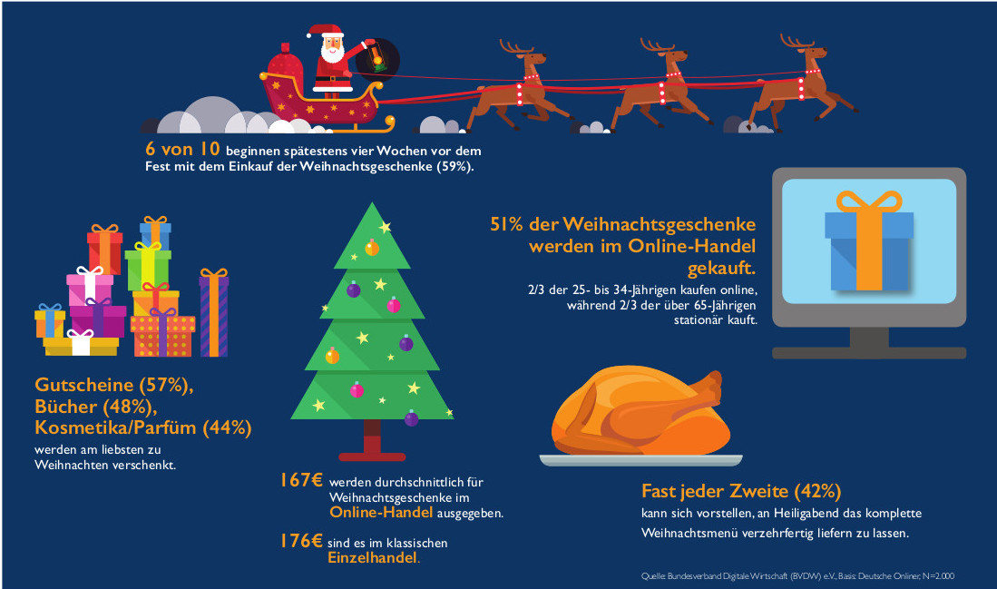 Die Meisten Deutschen Kaufen Geschenke Für Mindestens
 marktmeinungmensch Stu n