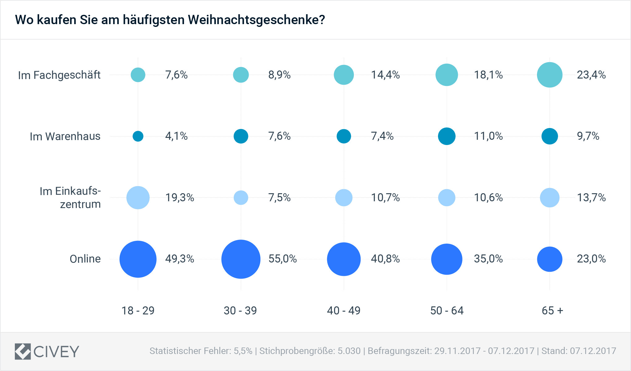 Die Meisten Deutschen Kaufen Geschenke Für Mindestens
 Weihnachtszeit ist Shopping Zeit Civey Pro