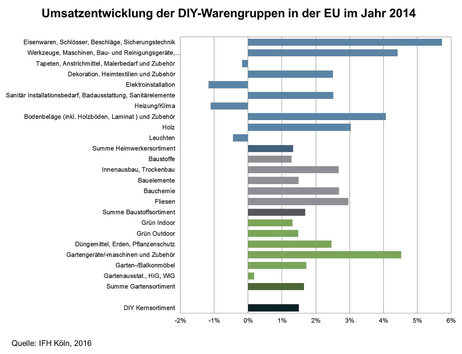 Diy Markt
 DIY Markt in der EU 2014 vorherrschend positive Entwicklung