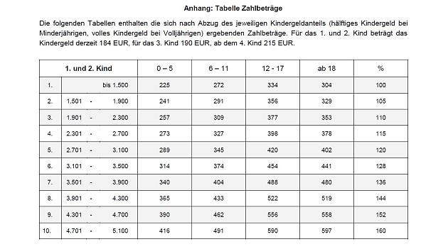 Düsseldorfer Tabelle
 Düsseldorfer Tabelle 2015 Höherer Selbstbehalt für