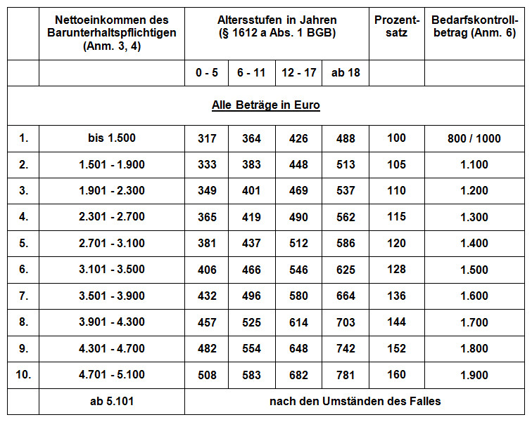 Düsseldorfer Tabelle
 Düsseldorfer Tabelle 2013 RA Kotz