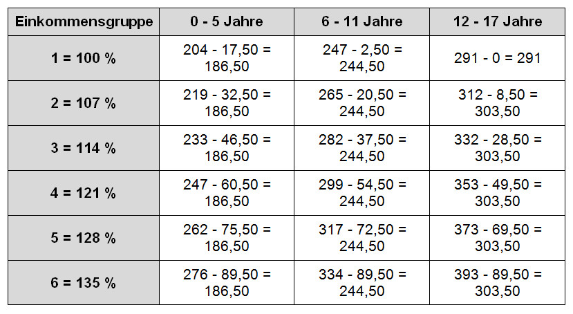 Düsseldorfer Tabelle
 Düsseldorfer Tabelle 2005 RA Kotz