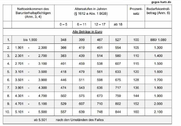 Düsseldorfer Tabelle
 Düsseldorfer Tabelle Neuer Unterhalt ab 2018