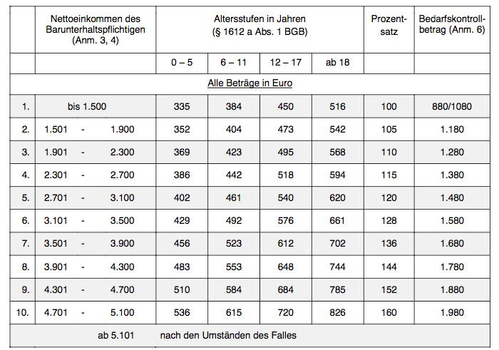 Düsseldorfer Tabelle
 Düsseldorfer Tabelle