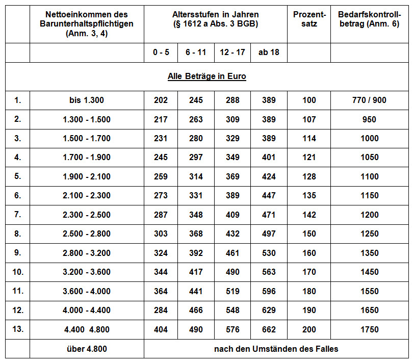 Düsseldorfer Tabelle
 Düsseldorfer Tabelle 2007 RA Kotz