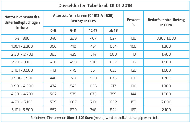 Düsseldorfer Tabelle
 Steuerlexikon Die Düsseldorfer Tabelle einfach erklärt