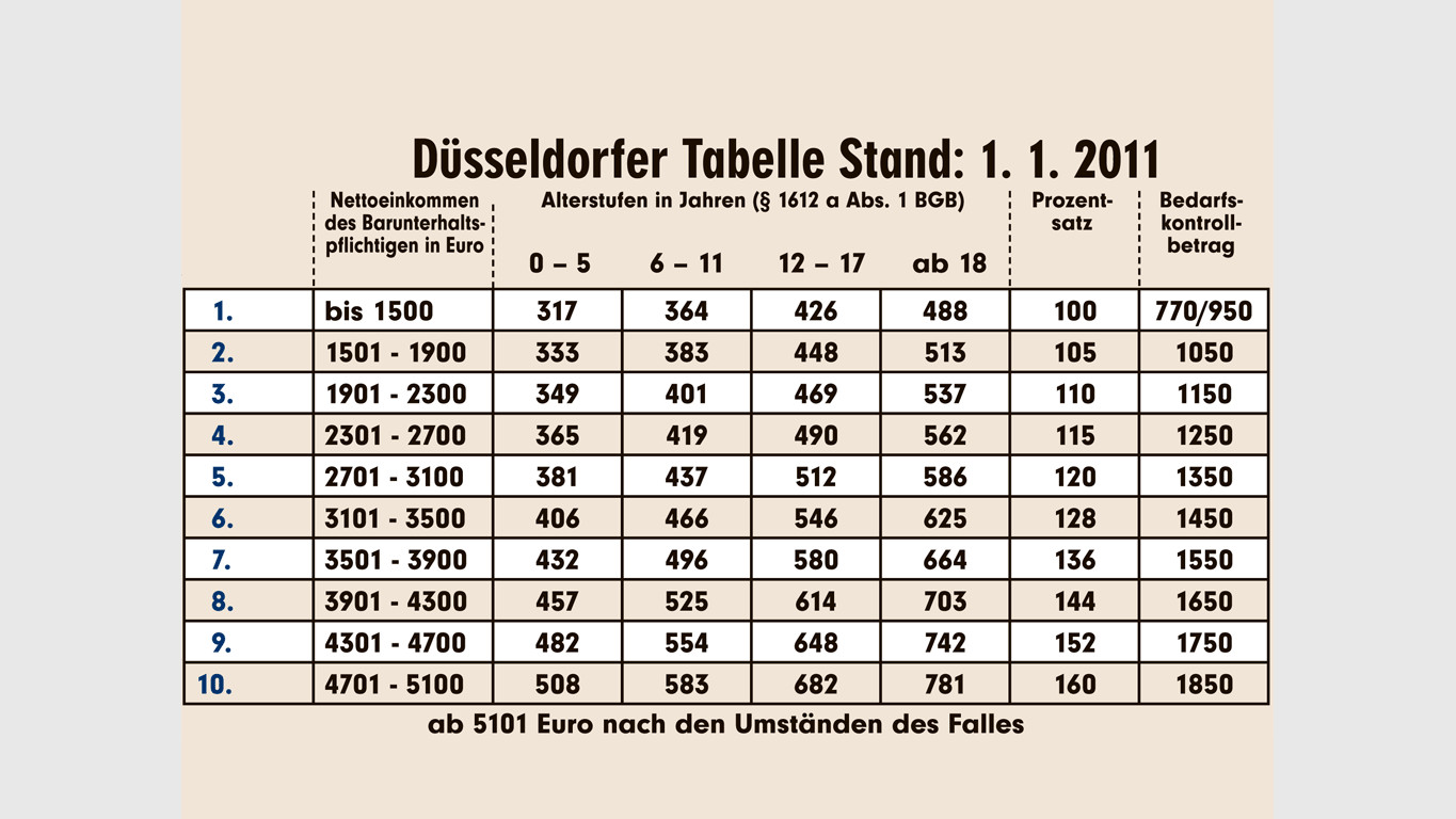 Düsseldorfer Tabelle
 Unterhaltsrecht BILD beantwortet wichtigsten Fragen