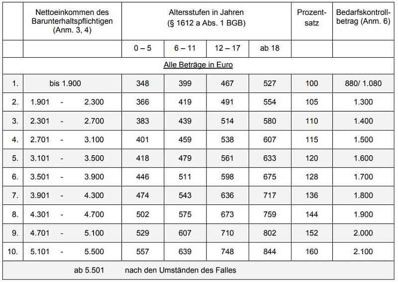 Düsseldorfer Tabelle
 Düsseldorfer Tabelle 2018 So viel Unterhalt müssen Sie