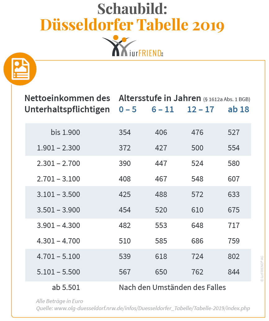 Düsseldorfer Tabelle
 DÜSSELDORFER TABELLE 2019 Unterhaltstabelle