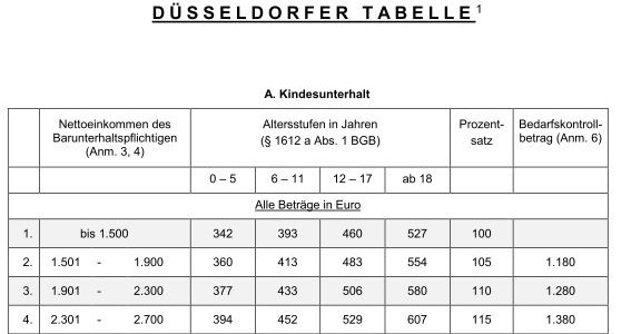 Düsseldorfer Tabelle
 Düsseldorfer Tabelle