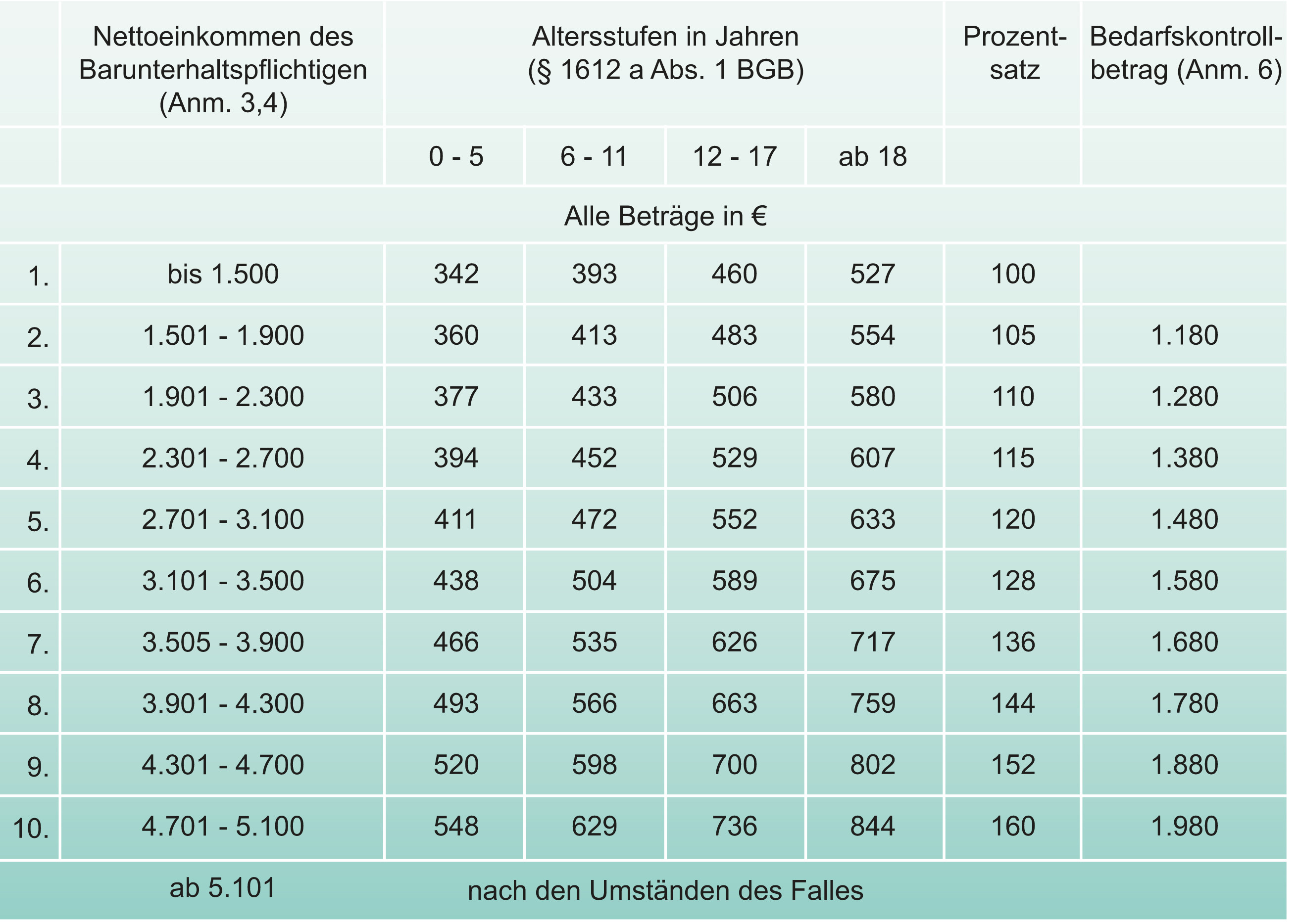 Düsseldorfer Tabelle
 Aktuelles Rusitska Brandenburg Witt