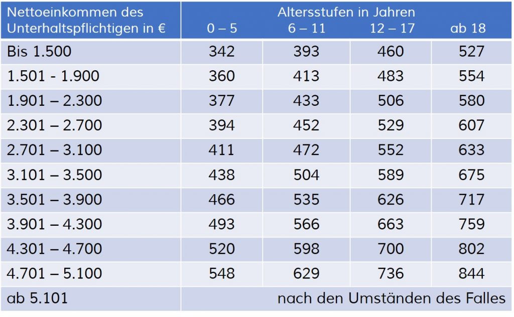 Düsseldorfer Tabelle
 Düsseldorfer Tabelle 2017