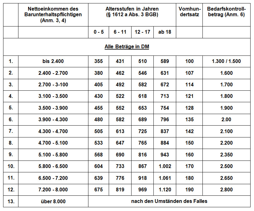 Düsseldorfer Tabelle
 Düsseldorfer Tabelle 1999 RA Kotz