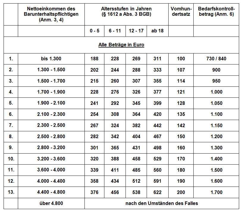 Düsseldorfer Tabelle
 Düsseldorfer Tabelle 2002 RA Kotz