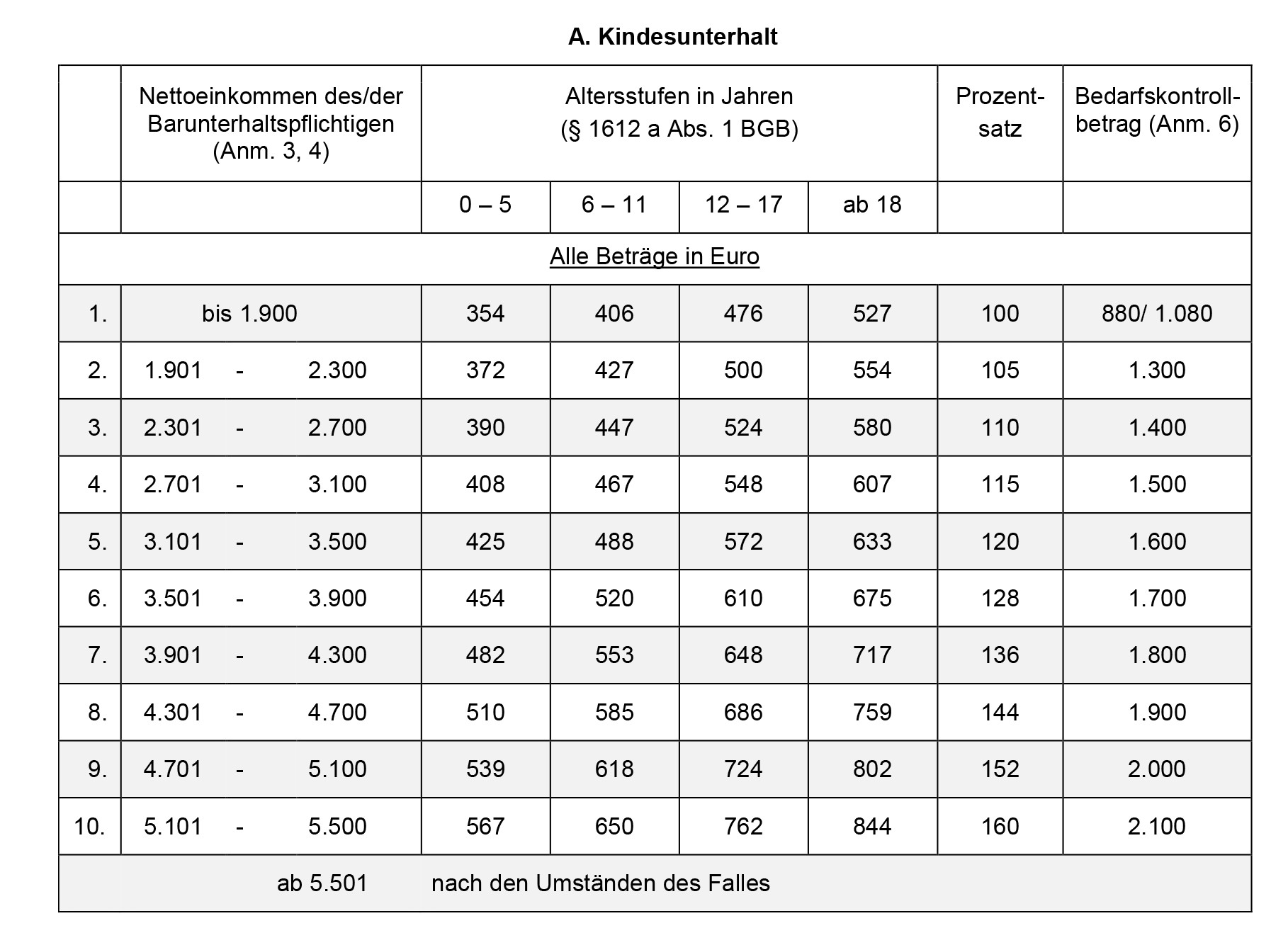 Düsseldorfer Tabelle
 WHL Weiss Hippler Leidinger Düsseldorfer Tabelle