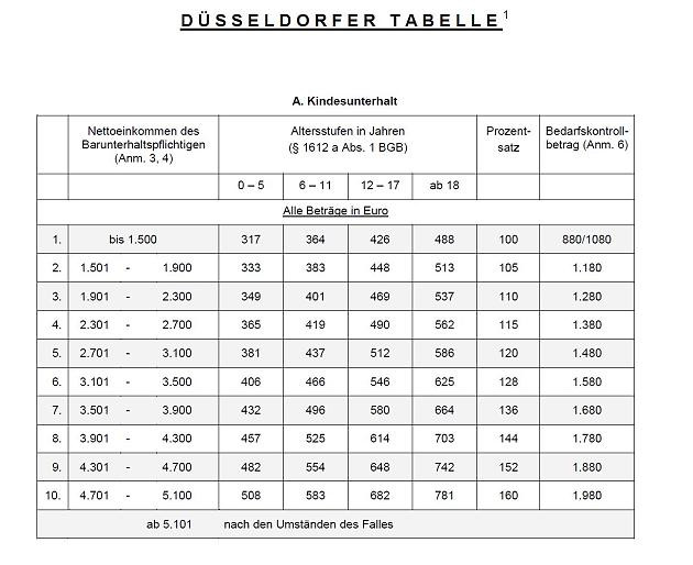 Düsseldorfer Tabelle
 Düsseldorfer Tabelle 2015 Höherer Selbstbehalt für