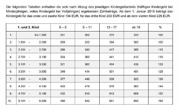 Düsseldorfer Tabelle
 Düsseldorfer Tabelle Neuer Unterhalt ab 2018